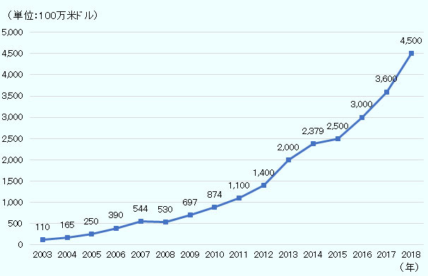 2003年1億1,000万ドル、2004年1億6,500万ドル、2005年2億5,000万ドル、2006年3億9,000万ドル、2007年5億4,400万ドル、2008年5億3,000万ドル、2009年6億9,700万ドル、2010年8億7,400万ドル、2011年11億ドル、2012年14億ドル、2013年20億ドル、2014年23億7,900万ドル、2015年25億ドル、2016年30億ドル、2017年36億ドル、2018年45億ドル。 