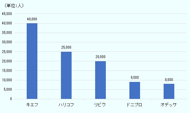 知られざるウクライナit産業のポテンシャル 地域 分析レポート 海外ビジネス情報 ジェトロ