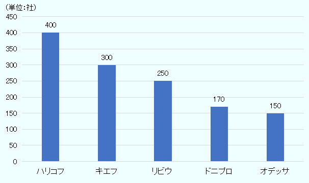 ハリコフ400社、キエフ300社、リビウ250社、ドニプロ170社、オデッサ150社。 