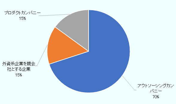 アウトソーシングカンパニー70％、外資系企業を親会社とする企業15％、プロダクトカンパニー15％。 