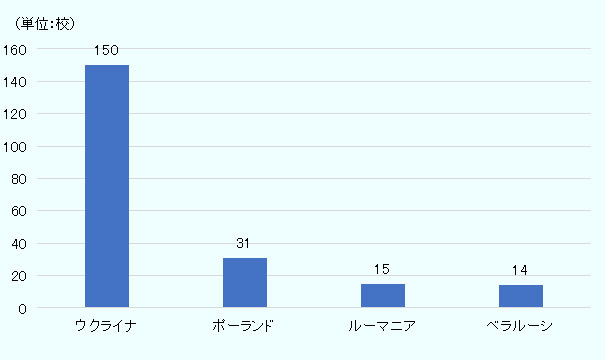 ウクライナ150校、ポーランド31校、ルーマニア15校、ベラルーシ14校。 