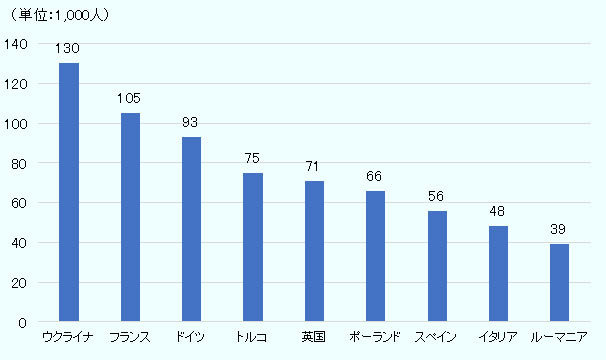 知られざるウクライナit産業のポテンシャル 地域 分析レポート 海外ビジネス情報 ジェトロ