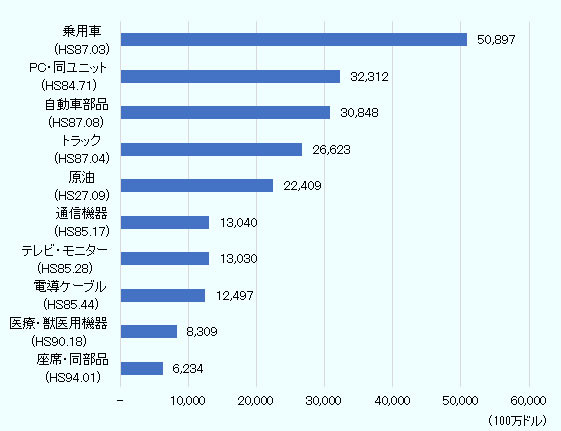 乗用車（HS87.03）が508億9,700万ドル、PC・同ユニット（HS84.71）が323億1,200万ドル、自動車部品（HS87.08）が308億4,800万ドル、トラック（HS87.04）が266億2,300万ドル、原油（HS27.09）が224億900万ドル、通信機器（HS85.17）が130億4,000万ドル、テレビ・モニタ（HS85.28）が130億3,000万ドル、電導ケーブル（HS85.44）が124億9,700万ドル、獣医・医療用機器（HS90.18）が83億900万ドル、座席・同部品（HS94.01）が62億3,400万ドルと続く。 