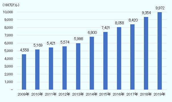 2009年は45億5,800万ドル、2010年は51億6,900万ドル、2011年は54億2,100万ドル、2012年は55億7,400万ドル、2013年は59億9,800万ドル、2014年は68億ドル、2015年は74億2,100万ドル、2016年は80億5,800万ドル、2017年は84億2,000万ドル、2018年は93億5,400万ドル、2019年は99億7,200万ドル。 