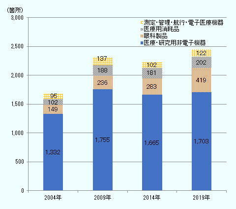 医療・研究用非電子機器の事業所数は2004年に1,332カ所、2009年に1,755か所、2014年に1,665カ所、2019年に1,703カ所。眼科製品の事業所数は2004年に149カ所、2009年に236カ所、2014年に283カ所、2019年に419カ所。医療用消耗品の事業所数は2004年102カ所、2009年に188カ所、2014年に181カ所、2019年に202カ所。測定・管理・航行・電子医療機器の事業所数は95カ所、2009年に137カ所、2014年に102カ所、2019年に122カ所。 