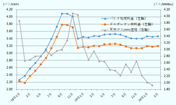 商業用低圧電力料金体系（PDBT）のバヒオ地域及びヌエボレオン州の中間時間帯電力使用料金の推移と天然ガス価格（米国ヘンリーハブ価格）の推移を示した折れ線グラフ。バヒオ地域は、2018年半ばに天然ガス価格が急上昇（MMBTU当たり7月の2.83ドルから11月には4.09ドルに上昇）する前から右肩上がりで上昇し、2018年1月の1kWh当たり2.27ペソから同年9月には4.09ペソへと2倍弱に高騰した。その後、年末の天然ガス価格の下落（12月にMMBTU当たり4.04ドル、2019年1月に3.11ドル、2月に2.69ドル）に伴い電力価格も下がった（12月には3.40ペソ）ものの、2019年1月以降は天然ガス価格のさらなる下降（2019年8月には2.22ドルまで低下）にも関わらず、ほぼ横ばいで推移している。ヌエボレオン州の価格も同様に2018年1月の1kWh当たり2.22ペソから同年9月には3.78ペソへと2倍弱に高騰、その後年末にかけて下がった（12月に3.14ペソ）ものの、2019年1月以降はほぼ横ばいで推移している。 