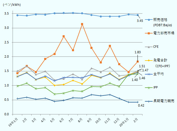 2019年以降の商業用低圧電力料金体系（PDBT）の電力販売価格とCFE SBの部門別電力調達コストの推移を示す折れ線グラフ。商業用低圧電力は2019年1月以降、1kWh当たりほぼ3.5ペソ前後で安定推移。2020年2月時点の販売価格は3.45ペソ。電力卸売市場（MEM）を通じてスポットで調達している電力のコストは2019年1月の1kWh当たり1.43ペソから夏場の電力需要増加に伴い上昇、2019年8月には3.14ペソに達したが、その後の需要の低下に伴い下降し、2020年1月には1.47ペソ、2月時点では1.83ペソ。CFEが所有する発電所の発電コストは2019年以降、おおむね1.5ペソ前後で推移し、2020年2月時点では1.51ペソ。CFEの発電所とIPPの発電所の発電コストの平均値は、1kWh当たり1.0ペソから1.5ペソの間で推移し、2020年2月時点では1.47ペソ。CFE SBの電力調達コストの全体平均値は1kWh当たり1.15ペソから1.46ペソの間で推移し、2020年2月時点では1.46ペソ。IPPから調達している電力のコストは2019年10月までは概ね1kWh当たり1ペソ以下で推移していたが、その後上昇し、2020年２月時点では1.40ペソ。長期電力競売で落札した民間再生可能エネルギー発電事業者からの電力調達コストは1kWh当たり0.4ペソから0.6ペソの間で推移し、2020年２月時点では0.42ペソとなっている。 