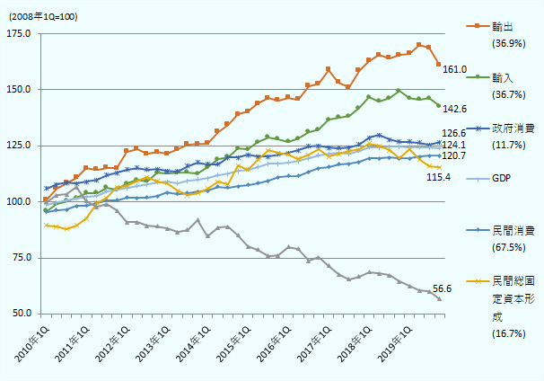 2008年第1四半期を100として季節調整済みの2010年以降の四半期データを指数化したもの。輸出は2010年第1四半期に101.0だったものが多少の波はあるものの、2019年第2四半期まではほぼ右肩上がりで推移して169.9に達した後、低下に転じる。2019年第4四半期時点では161.0。輸入は2010年第1四半期に95.9だったものが多少の波はあるものの、2018年第4四半期まではほぼ右肩上がりで推移して149.4に達した後、低下に転じる。2019年第4四半期時点では142.6。政府消費は2010年第1四半期に95.9だったものが多少の波はあるものの、2018年第2四半期まではほぼ右肩上がりで推移して129.9に達した後、その後横ばいで推移。2019年第4四半期時点では126.6。GDP全体の推移は2010年第1四半期に98.8だったものが緩やかだが右肩上がりで2018年第3四半期まで推移して124.6に達した後、その後横ばいで推移。2019年第4四半期時点で124.1。民間消費は2010年第1四半期に95.5だったものが緩やかだが右肩上がりで推移し、2019年第4四半期時点で120.7。民間総資本形成は、2010年第1四半期に89.5だったものが2010年第3四半期に87.9まで低下し、その後変動は大きいもののほぼ右肩上がりで推移し、2018年第1四半期に126.1に達した後、横ばいで推移、2019年第1四半期は123.5の水準だったが、その後右肩上がりで低下しており、2019年第4四半期時点で115.4。公的総資本形成は2010年第1四半期時点で99.9だったものが、2011年第3四半期までは波はありながらも横ばいで推移、その後右肩上がりで低下を続け、2019年第4四半期時点では56.6まで低下している。 