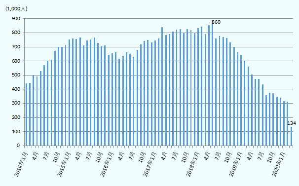 2014年1月時点では44万1,000人だったものが、その後右肩上がりで増加し、2015年8月には76万8,000人に達した後、減少に転じる。2016年3月には61万7,000人まで低下したが、その後増加に転じる。2018年5月には86万人に達したが、その後は右肩下がりで減少。2020年3月時点では13万4,000人の水準まで低下している。