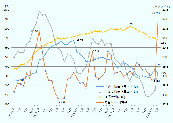 為替レートと生産者物価の相関関係は高く、為替レートが対ドルで下落（ドルの価値が上昇すると）すると生産者物価が上昇し、それがじわじわと消費者物価の上昇につながる。通貨ペソの対ドル為替レートは2016年5月時点の1ドル18.16ペソから2017年1月には21.40ペソへ急速にドルの価値が上昇したが、それに連動して生産者物価上昇率も年率5.02％から8.81％に急上昇した。その後、ドルの対ペソ為替レートが下落し、2017年8月に1ドル17.80ペソまで下がると、生産者物価上昇率も5.64％まで下がった。他方、消費者物価は生産者物価よりも遅れて上昇や下降をする傾向にあり、消費者物価が最も高くなったのは2017年12月の6.77％であり、その後生産者物価に遅れて下降し、2018年5月に4.51％まで低下している。為替レートは2019年以降1ドル19.0ペソ前後で安定推移していたため、生産者物価、消費者物価とも安定していたが、2020年3月に新型コロナウイルスの世界的な感染拡大と原油価格の暴落に伴い22.20ペソまでドルの価値が急上昇、それに伴い再び生産者物価も上昇し、2020年2月の1.54％から3月には3.72％まで上昇している。消費者物価はガソリン価格の下落が奏功し、2020年3月時点では3.25％と上昇に転じていない。指標金利は2016年5月時点では3.81％だったが、その後インフレ抑制と米国との金利差を保つために中央銀行が政策金利を2019年半ばまで段階的に引き上げたため、2019年8月には8.25％の高水準まで達した。その後、インフレの低下と米国の政策金利引き下げに連動するかたちでメキシコの政策金利も引き下げられたため、指標金利も2020年3月時点で6.85％まで低下している。 