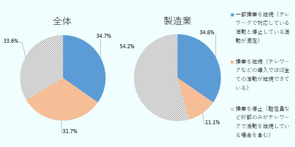 回答企業全体では、一部操業を継続（テレワークで対応している活動と停止している活動が混在）が34.7％、操業を継続（テレワークの導入でほぼ全ての活動が継続できている）が31.7％、操業を停止（駐在員など幹部のみがテレワークで活動を継続している場合を含む）が33.6％。 製造業では、一部操業を継続（テレワークで対応している活動と停止している活動が混在）が34.6％、操業を継続（テレワークの導入でほぼ全ての活動が継続できている）が11.1％、操業を停止（駐在員など幹部のみがテレワークで活動を継続している場合を含む）が54.2％。 