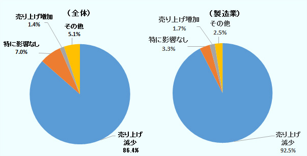 回答企業全体では、売上減少が86.4％、特に影響なしが7.0％、売上増加が1.4％、その他が5.1％。 製造業では、売上減少が82.5％、特に影響なしが3.3％、売上増加が1.7％、その他が2.5％。 