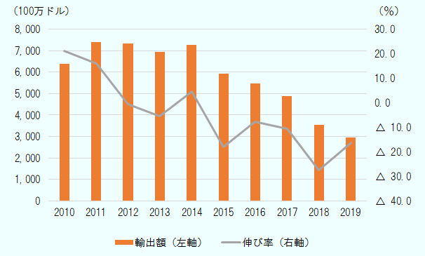 世界の廃プラスチック輸出額は、2010年は63.7億ドル、2011年は73.9億ドル、2012年は73.4億ドル、2013年は69.3億ドル、201年は72.5億ドル、2015年は59.3億ドル、2016年は54.7億ドル、2017年は48.8億ドル、2018年は35.3億ドル、2019年は29.6億ドルだった。 また、世界の廃プラスチック輸出額の前年比伸び率は、2010年が21.2%増、2011年が16.0%増、2012年が0.7%減、2013年が5.6%減、2014年が4.7%増、2015年が18.2%減、2016年が7.8%減、2017年が10.7%減、2018年が27.6%減、2019年が16.3%減、だった。 