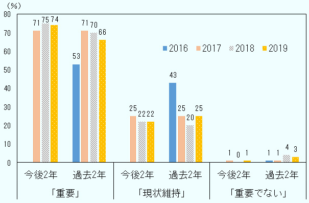 将来と過去において、ASEAN市場の重要性をどのようにみるかをEU-ASEAN ビジネス協議会(EU-ASEAN Business Council)が域内のEU企業に聞いた結果を示している 。これによると、ASEAN市場を「より重要」とみなすEU企業の比率が現在以上に将来において高まる結果となった。具体的には、ASEANで事業活動を営むEU企業の74%が今後2年間にわたって、世界市場において、ASEANを売上増に寄与する重要な地域とみている。この比率は前回調査時点の2018年の75%とほぼ同じ水準を維持した。また、将来的にASEAN地域を重視していない企業の比率は3%と、極めて低い水準にとどまった。EU企業の約4分の3が将来にわたってもASEANを重要な市場とみている。