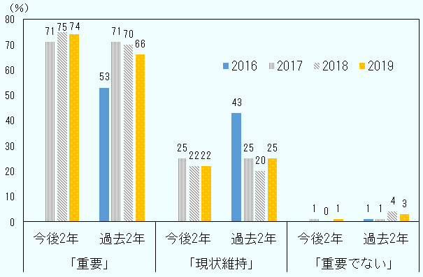 将来と過去において、ASEAN市場の重要性をどのようにみるかをEU-ASEAN ビジネス協議会（EU-ASEAN Business Council）が域内のEU企業に聞いた結果を示している 。これによると、ASEAN市場を「より重要」とみなすEU企業の比率が現在以上に将来において高まる結果となった。具体的には、ASEANで事業活動を営むEU企業の74％が今後2年間にわたって、世界市場において、ASEANを売上増に寄与する重要な地域とみている。この比率は前回調査時点の2018年の75％とほぼ同じ水準を維持した。また、将来的にASEAN地域を重視していない企業の比率は3％と、極めて低い水準にとどまった。EU企業の約4分の3が将来にわたってもASEANを重要な市場とみている。 