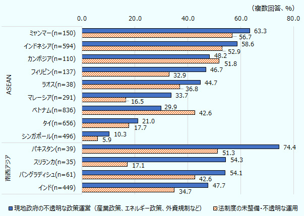  現地政府の不透明な政策運営（産業政策、エネルギー政策、外資規制）を選択した企業は、ミャンマー(n=150)63.3%、インドネシア(n=594)58.6%、カンボジア(n=110)48.2%、フィリピン(n=137)46.7%、ラオス(n=38)44.7%、マレーシア(n=291)33.7%、ベトナム(n=836)29.9%、タイ(n=656)21.0%、シンガポール(n=496)10.3%、パキスタン(n=39)74.4%、スリランカ(n=35)54.3%、バングラデシュ(n=61)54.1%、インド(n=449)47.7%。 法制度の未整備・不透明な運用を選択した企業は、ミャンマー(n=150)56.7%、インドネシア(n=594)52.9%、カンボジア(n=110)51.8%、フィリピン(n=137)32.9%、ラオス(n=38)36.8%、マレーシア(n=291)16.5%、ベトナム(n=836)42.6%、タイ(n=656)17.7%、シンガポール(n=496)5.9%、パキスタン(n=39)51.3%、スリランカ(n=35)17.1%、バングラデシュ(n=61)42.6%、インド(n=449)34.7%。