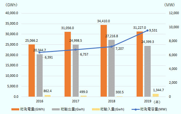 ジェトロが8月下旬にエネルギー鉱山省エネルギー政策計画局から入手した2019年電力統計によると、2019年1～12月の総発電量は3万1,227GWhで前年比9.3％の減少となり、当初計画の3万3,875GWhを8.5％下回った。 