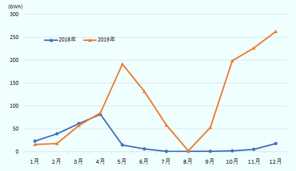 電力輸入総量は特にタイからの輸入が前年比401%増と大幅に増えた点が特徴である。2019年は通常の雨季のシーズン(5月~10月)になっても降雨が少なく、8月にようやく輸入が底打ちしたものの、9月には再びタイからの輸入が必要となっていた。