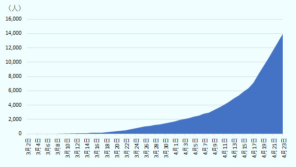 3月2日に国内初の感染者数が確認されてから、感染者の拡大が続いている。4月23日時点での感染者累計数は1万3,930 人。4月17日以降は人口密度の高い都市部の特定地区での能動的な集団検査が実施されており、感染者数の増加が高い割合で推移している。 