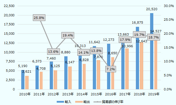 2019年の貿易額は前年比18.7%増の350億4,700万ドルとなった。