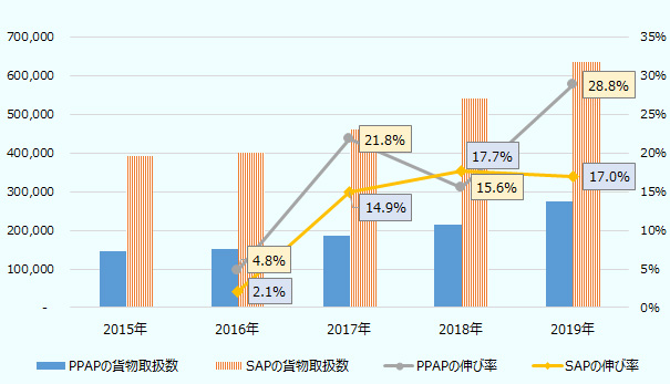 公共事業運輸省(MPWT)の年次レポートによると、2019年の貨物取扱数はSAPで63万TEU、PPAPで28万TEU となった。 