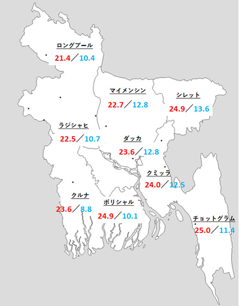 2018年1月のバングラデシュ主要都市の最高気温は20度前半、最低気温は10度前後となった。 