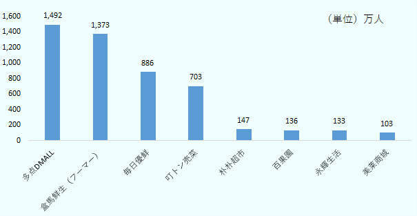 一番使われたのは「多点」で、一か月に約1,492万人が利用した。「多点」に次ぐのが「フーマー」である。約1,373万人、3位は「毎日優鮮」の886万人、4位は「叮トン売菜」703万人、次に「朴朴超市」の147万人、「百果園」の133.6万人、「永輝生活」の133万人、「美莱商城」の103万人の順となった。