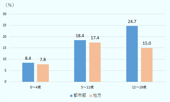 0～4歳の層では都心部の8.4％および地方の7.8％が、5～11歳の層では都心部の18.4％および地方の17.4％が、12～19歳の層では都心部の24.7％および地方の15.0％が過体重となっている。 