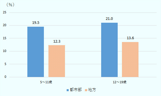 5～11歳の層では都心部の19.5％および地方の12.3％が、12～19歳の層では都心部の21.0％および地方の13.6％が肥満となっている。 