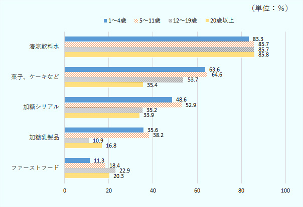 清涼飲料水は、1～4歳の83.3%、5～11歳の85.7％、12～19歳の85.7％、20歳以上の85.8％ 菓子、ケーキなどは、1～4歳の63.6%、5～11歳の64.6％、12～19歳の53.7％、20歳以上の35.4％ 加糖シリアルは、1～4歳の48.6%、5～11歳の52.9％、12～19歳の35.2％、20歳以上の33.9％ 加糖乳製品は、1～4歳の35.6%、5～11歳の38.2％、12～19歳の10.9％、20歳以上の16.8％ ファーストフードは、1～4歳の11.3%、5～11歳の18.4％、12～19歳の22.9％、20歳以上の20.3％ 