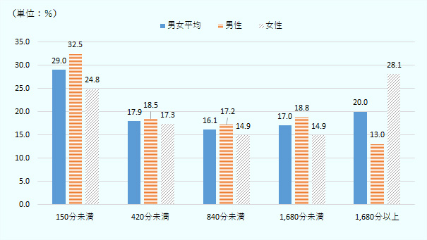 150分未満では、男女平均29.0は%、男性のみは32.5％、女性のみは24.8％。 420分未満では、男女平均は17.9%、男性のみは18.5％、女性のみは17.3％。 840分未満では、男女平均は16.1%、男性のみは17.2％、女性のみは14.9％。 1680分未満では、男女平均は17.0%、男性のみは18.8％、女性のみは14.9％。 1680分以上では、男女平均は20.0%、男性のみは13.0％、女性のみは28.1％。 