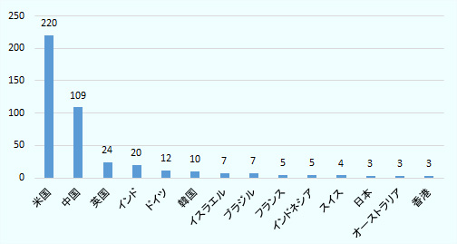 上位10カ国は、米国220社、中国109社、英国24社、インド20社、ドイツ12社、韓国10社、イスラエル7社、ブラジル7社、フランス5社、インドネシア5社となっている。日本は3社で第12位。