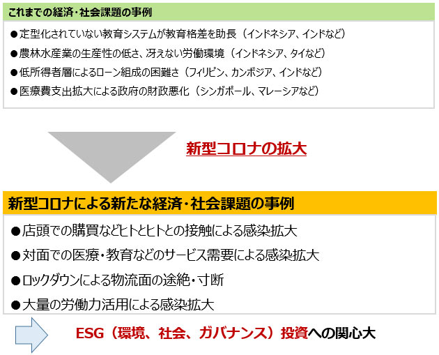 これまでの経済・社会課題の事例として、以下が挙げられる。1.定型化されていない教育システムが教育格差を助長（イドネシア、インドなど）2.農林水産業の生産性の低さ、冴えない労働環境（インドネシア、タイなど）3.低所得者層によるローン組成の困難さ（フィリピン、カンボジア、インドなど）4.医療費支出拡大による政府の財政悪化（シンガポール、マレーシアなど）それが、新型コロナによって、新たな経済・社会課題が出てきた。具体的には、店頭での購買などヒトとヒトとの接触による感染拡大対面での医療・教育などのサービス需要による感染拡大ロックダウンによる物流面の途絶・寸断大量の労働力活用による感染拡大、などだ。これらはESG投資の拡大と合わせて、早期に取り組むべき課題との認識が関係者の間で高まっている。 