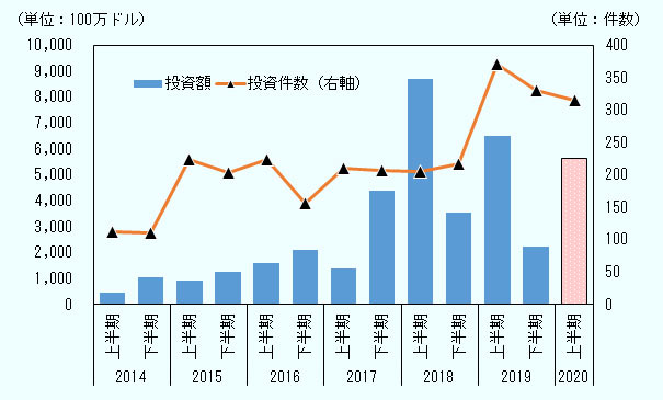 投資家はASEANへの投資には積極的で、新型コロナ問題が本格化した2020年上半期（1～6月）の投資金額、件数は前年比微減にとどまった。 