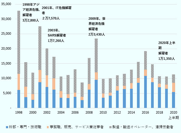 1998年には、アジア経済危機が起こり、解雇者は3万2,8000人となりました。また2003年にはSARSにより1万7,260人の解雇者が発生し、2009年には世界経済危機により2万3,430人もの解雇者が発生しました。新型コロナ禍の影響により、国内の雇用環境は悪化しており、2020年上半期だけで解雇者が1万1,350人に上り、2019年通年の解雇者1万690人を上回りました。この解雇者のうち、幹部・専門・技術者の占める割合は1998年の19％から、2019年に61％、2020年上半期に47％と、半数近くを占めています。 