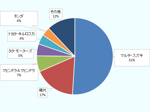 2019年度主要乗用車メーカー市場シェアトップはマルチ・スズキの51％。以下、現代17％、マヒンドラ＆マヒンドラ7％、タタ・モーターズ5％、トヨタ・キルロスカ4％、ホンダ4％、その他12％と続く。 