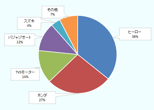 2019年度主要二輪車メーカー市場シェアトップはヒーローの36％。以下、ホンダ27％、TVSモーター14％、パジャオート12％、スズキ4％、その他7％と続く。 