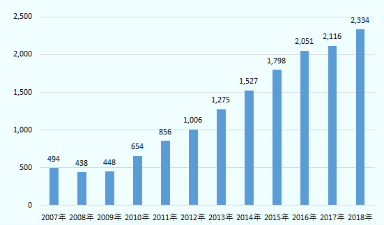 スリランカの海外からの観光客数は、2009年の内戦終結を契機に増加し、 2012年から2017年の5年間で観光客数は倍増、2018年の観光客数は前年比10.3％増の233万人と、 右肩上がりの増加が続いていた。 