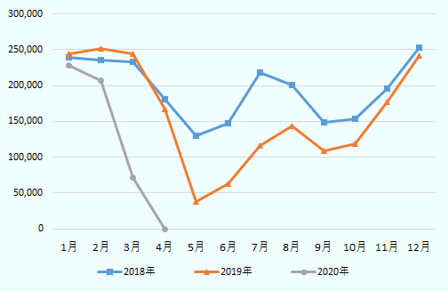 月ごとの旅行客推移は、テロ後の19年5月に前年同月比で70.8％減少した後、月を追うごとに減少幅が小さくなり、12月には4.5％減と前年をわずかに下回るものの、前年と同水準まで回復。 