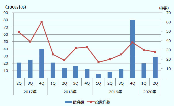 四半期別トルコのVCの投資動向。投資額は2017年2Qは2,100万ドル、3Qは2,500万ドル、4Qは4,000万ドル、2018年1Qは2,100万ドル、2Qは1,300万ドル、3Qは1,600万ドル、4Qは1,200万ドル、2019年は1Qは500万ドル、2Qは800万ドル、3Qは1,200万ドル、4Qは8,000万ドル、2020年1Qは2,000万ドル、2Qは,2900万ドル。投資件数は2017年2Qは49件、3Qは39件、4Qは60件、2018年1Qは25件、2Qは19件、3Qは32件、4Qは33件、2019年は1Qは17件、2Qは20件、3Qは25件、4Qは38件、2020年1Qは30件、2Qは28件。 