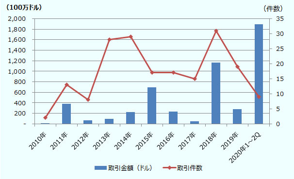 投資額は2010年は100万ドル、2011年は3億7,900万ドル、2012年は6,600万ドル、2013年は9,700万ドル、2014年は2億2,800万ドル、2015年は6億9,200万ドル、2016年は2億2,900万ドル、2017年は4,500万ドル、2018年は11億6,200万ドル、2019年は2億8,300万ドル、2020年1～2Qは18億9,500万ドル。 投資件数は2010年は2件、2011年は13件、2012年は8件、2013年は28件、2014年は29件、2015年は17件、2016年は17件、2017年は15件、2018年は31件、2019年は19件、2020年1～2Qは9件。 