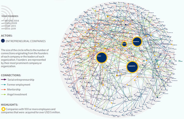 設立年別に企業を円状に配置し、シリアルアントレプレナーシップ、勤務経験、メンターシップ、エンジェル投資等の面から各企業がどのようにつながっているか矢印で表現。またつながりの多い企業は大きさく表示。エコシステムの中で、最も大きなつながりを持つ企業はイェメキペティ、マイネット、マルカフォニ、ポジトロンの4社。 