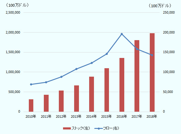 中国の対外直接投資はフローベースでは、2010年から2016年まで前年比増を続けていたが、17年、18年と前年比減少となった。ストックは2018年には2兆ドル近くに達している。 