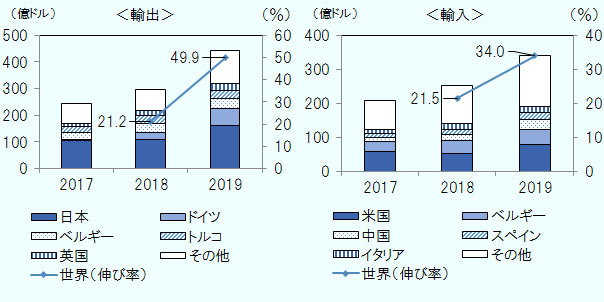 ハイブリッド車の世界輸出伸び率は2018年に前年比21.2%増、2019年に同49.9%増。 2019年の輸出額上位5カ国および輸出額は日本(163億ドル)、ドイツ(62億ドル)、ベルギー(37億ドル)、トルコ(31億ドル)、英国(28億ドル)。 ハイブリッド車の世界輸入伸び率は2018年に前年比21.5%増、2019年に同34.0%増。 2019年の輸入額上位5カ国および輸入額は米国(81億ドル)、ベルギー(41億ドル)、中国(32億ドル)、スペイン(19億ドル)、イタリア(18億ドル)。