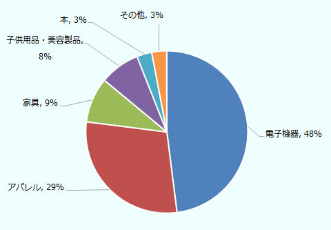 インドEC市場における分野別売上シェアについて、電子機器48％、アパレル29％、家具9％、子供用品・美容製品8％、本3％、そしてその他3％となっている。 