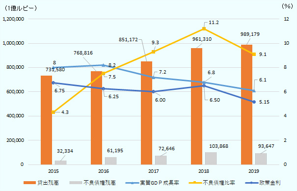 貸出残高について、2015年度73兆1,580億ルピー、2016年度76兆8,816億ルピー、2017年度85兆1,172億ルピー、2018年度96兆1,310億ルピー、2019年度98兆9,179億ルピーとなった。 不良債権残高について、2015年度3兆2,334億ルピー、2016年度6兆1,195億ルピー、2017年度7兆2,646億ルピー、2018年度10兆3,868億ルピー、2019年度9兆3,647億ルピーとなった。 実質GDP成長率について、2015年度8.0％、2016年度8.2％、2017年度7.2％、2018年度6.8％、2019年度6.1％となった。 不良債権比率について、2015年度4.3％、2016年度8.2％、2017年度9.3％、2018年度11.2％、2019年度9.1％となった。 政策金利について、2015年度6.75％、2016年度6.25％、2017年度6.00％、2018年度6.50％、2019年度5.15％となった。 