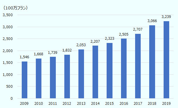 2009年 1546百万フラン、 2010年 1668百万フラン、 2011年 1739百万フラン、 2012年 1832百万フラン、 2013年 2053百万フラン、 2014年 2207百万フラン、 2015年 2323百万フラン、 2016年 2505百万フラン、 2017年 2707百万フラン、 2018年 3066百万フラン、 2019年 3239百万フラン 