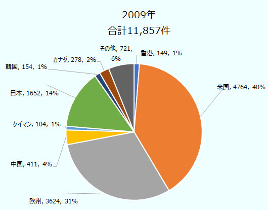 2009年の出願件数は合計11857件、国籍別では香港149件、1%、米国4764件、40%、欧州3624件、31%、中国411件、4%、ケイマン104件、1%、日本1652件、14%、韓国154件、1%、カナダ278件、2%、その他721件、6%。
