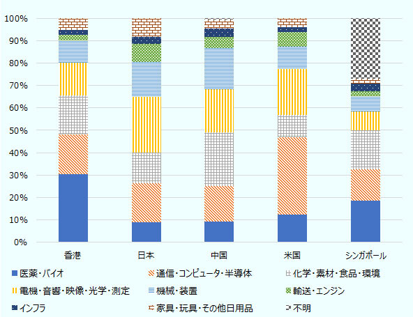 香港では、医薬・バイオは30.4%、通信・コンピュータ・半導体は17.7%、化学・素材・食品・環境は17.5%、電機・音響・映像・光学・測定は14.7%、機械・装置は9.7%、輸送・エンジンは2.6%、インフラは2.1%、家具・玩具・その他日用品は5.3%、不明は0.0%。日本では、医薬・バイオは9.0%、通信・コンピュータ・半導体は17.5%、化学・素材・食品・環境は13.5%、電機・音響・映像・光学・測定は24.9%、機械・装置は15.5%、輸送・エンジンは8.2%、インフラは3.0%、家具・玩具・その他日用品は8.4%、不明は0.0%。中国では、医薬・バイオは9.3%、通信・コンピュータ・半導体は15.9%、化学・素材・食品・環境は23.7%、電機・音響・映像・光学・測定は19.3%、機械・装置は18.4%、輸送・エンジンは5.0%、インフラは3.0%、家具・玩具・その他日用品は8.4%、不明は0.4%。米国では、医薬・バイオは12.4%、通信・コンピュータ・半導体は34.4%、化学・素材・食品・環境は10.1%、電機・音響・映像・光学・測定は20.5%、機械・装置は10.0%、輸送・エンジンは6.3%、インフラは2.3%、家具・玩具・その他日用品は3.8%、不明は0.1%。シンガポールでは医薬・バイオは18.7%、通信・コンピュータ・半導体は13.9%、化学・素材・食品・環境は17.6%、電機・音響・映像・光学・測定は8.1%、機械・装置は6.9%、輸送・エンジンは2.2%、インフラは3.3%、家具・玩具・その他日用品は2.3%、不明は27.0%。 