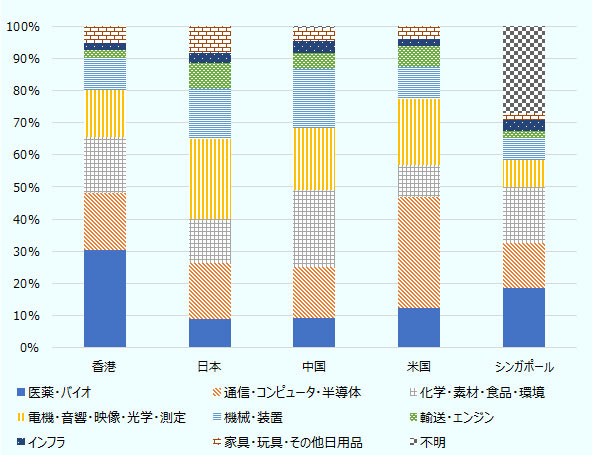 香港では、医薬・バイオは30.4%、通信・コンピュータ・半導体は17.7%、化学・素材・食品・環境は17.5%、電機・音響・映像・光学・測定は14.7%、機械・装置は9.7%、輸送・エンジンは2.6%、インフラは2.1%、家具・玩具・その他日用品は5.3%、不明は0.0%。日本では、医薬・バイオは9.0%、通信・コンピュータ・半導体は17.5%、化学・素材・食品・環境は13.5%、電機・音響・映像・光学・測定は24.9%、機械・装置は15.5%、輸送・エンジンは8.2%、インフラは3.0%、家具・玩具・その他日用品は8.4%、不明は0.0%。中国では、医薬・バイオは9.3%、通信・コンピュータ・半導体は15.9%、化学・素材・食品・環境は23.7%、電機・音響・映像・光学・測定は19.3%、機械・装置は18.4%、輸送・エンジンは5.0%、インフラは3.0%、家具・玩具・その他日用品は8.4%、不明は0.4%。米国では、医薬・バイオは12.4%、通信・コンピュータ・半導体は34.4%、化学・素材・食品・環境は10.1%、電機・音響・映像・光学・測定は20.5%、機械・装置は10.0%、輸送・エンジンは6.3%、インフラは2.3%、家具・玩具・その他日用品は3.8%、不明は0.1%。シンガポールでは医薬・バイオは18.7%、通信・コンピュータ・半導体は13.9%、化学・素材・食品・環境は17.6%、電機・音響・映像・光学・測定は8.1%、機械・装置は6.9%、輸送・エンジンは2.2%、インフラは3.3%、家具・玩具・その他日用品は2.3%、不明は27.0%。
